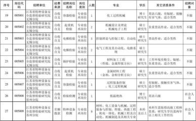 江苏省质监系统事业单位2012年公开招聘工作人员岗位表xls